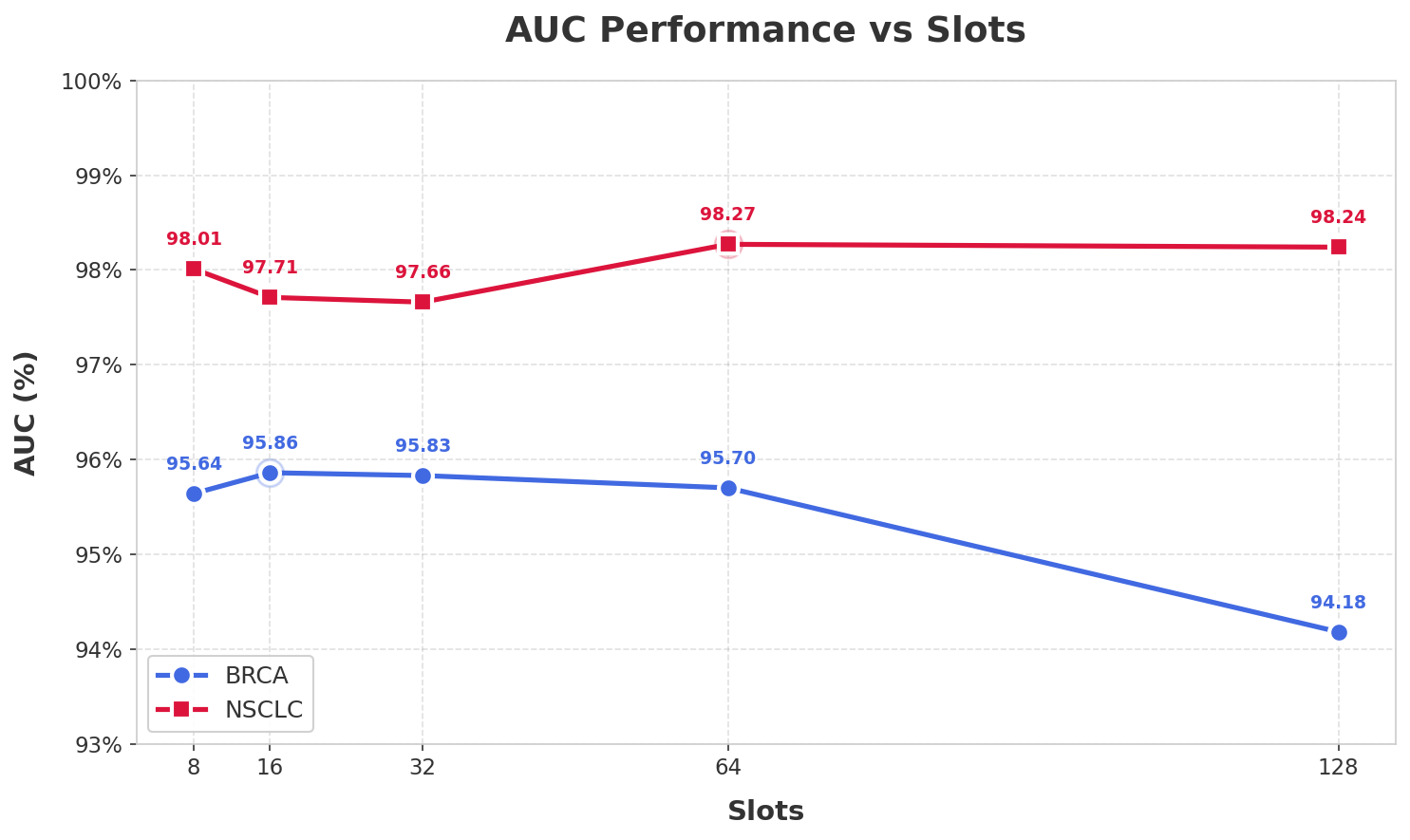 Slot-count ablation chart
